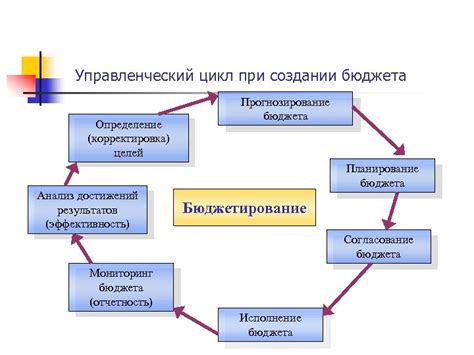 Прогнозирование и корректировка бюджета