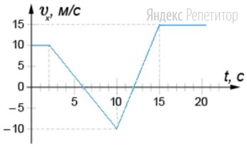 Проекция времени