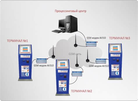 Процедура подключения