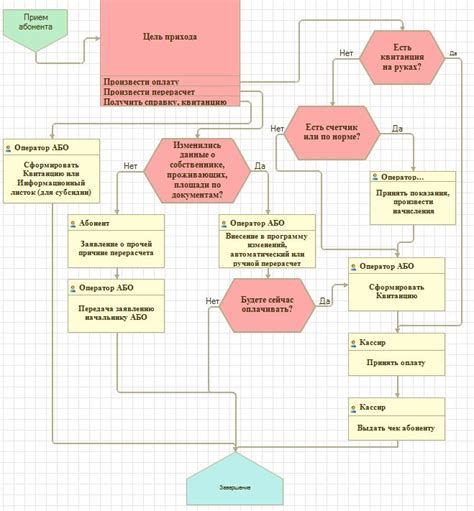 Процесс работы абонентского отдела