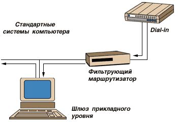 Размещение модема