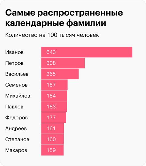 Распространение фамилии Сарафанова в России и мире