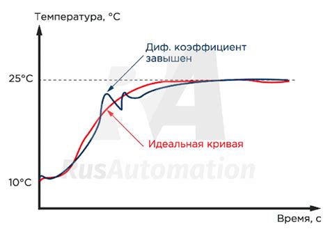 Регулирование температуры и времени брожения