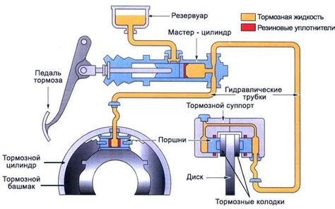 Регулировка давления в тормозной системе