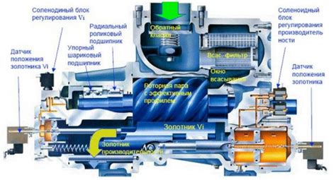 Регуляция работы компрессора