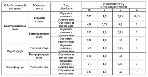 Режимы работы и обработка материалов