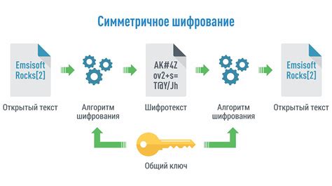 Режимы работы AES 256-протокола шифрования