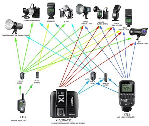 Решение проблем при синхронизации Canon и вспышки Godox