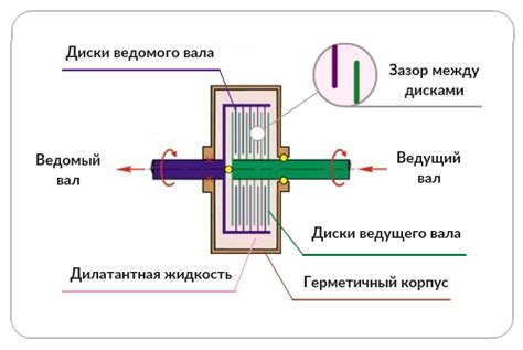 Роль вискомуфты в работе вентилятора