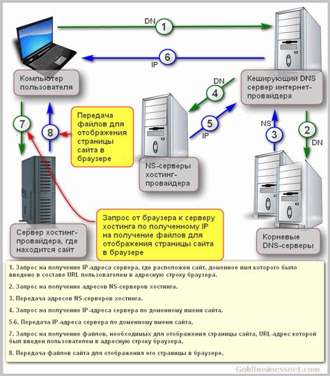 Роль DNS-серверов