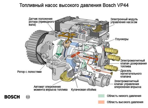 Снятие насоса ТНВД