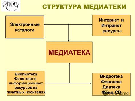 Создание медиатеки на компьютере