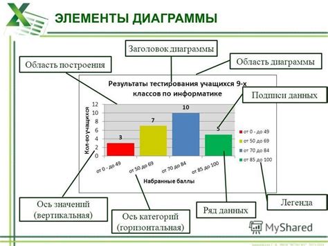 Создание основных элементов диаграммы