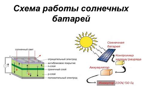 Составные элементы солнечной батареи