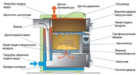 Техническое устройство печи