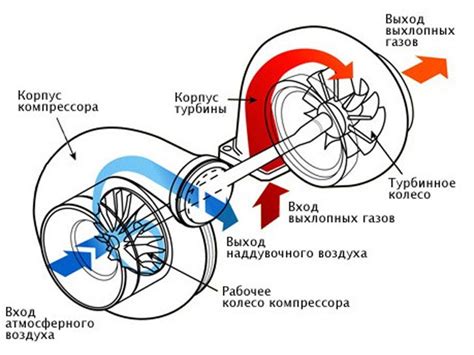 Турбина и ее роль в системе наддува