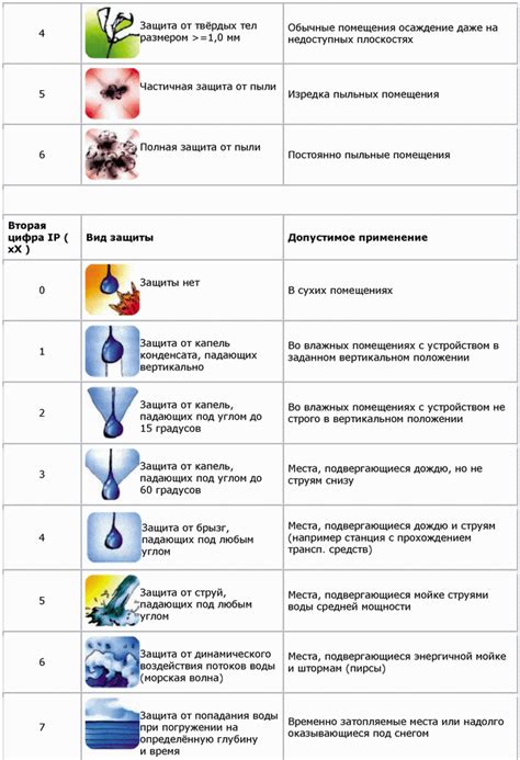Улучшенная защита от внешних воздействий