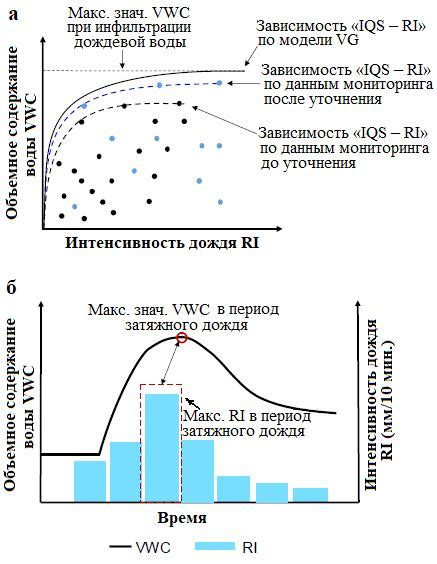 Управление интенсивностью и скоростью дождя