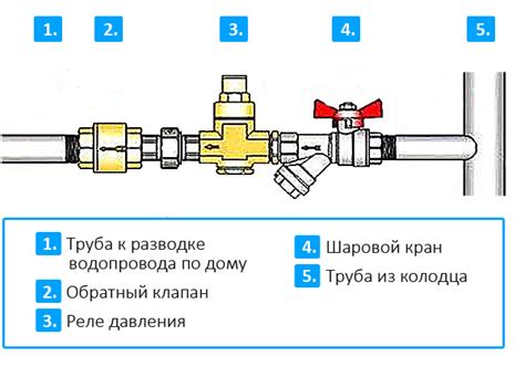 Установка блока воды