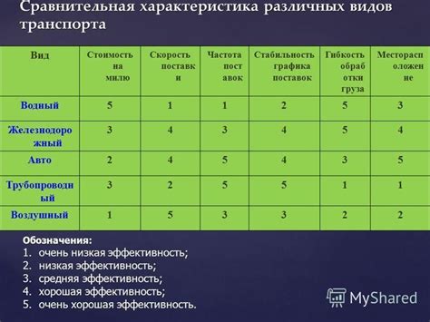 Установка индивидуальных параметров для разных видов транспорта