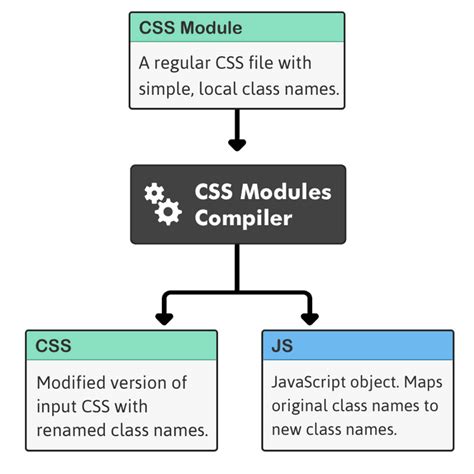 Установка и настройка CSS Modules