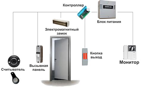 Установка механизмов и редстоуна