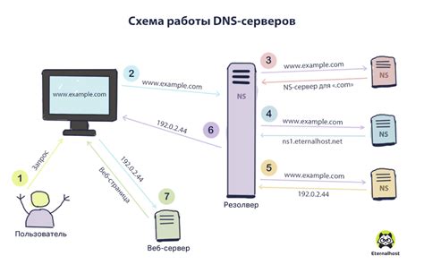 Частный DNS сервер: с чего начать и как подключить