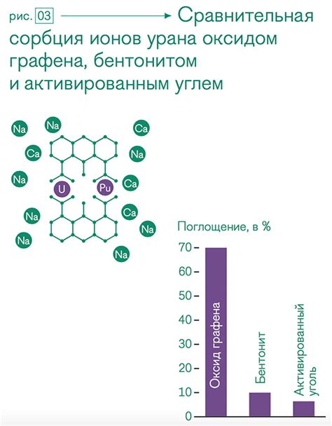 Что такое оксид графена и где он накапливается в организме