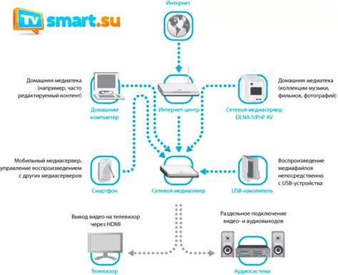 Что такое DLNA и как оно работает