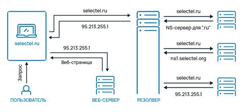 Что такое DNS и для чего нужна настройка