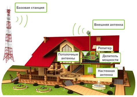 Шаги по настройке усилителя сотового сигнала титан