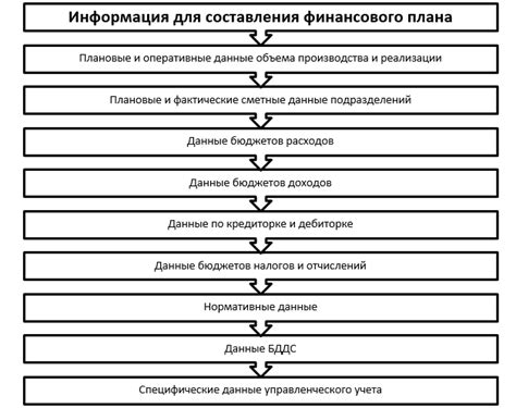 Шаг 2: Разработка бизнес-плана и финансового плана