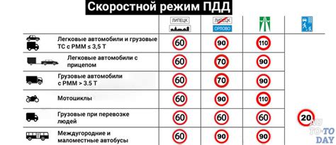 Шаг 3: Включение функции ограничения скорости