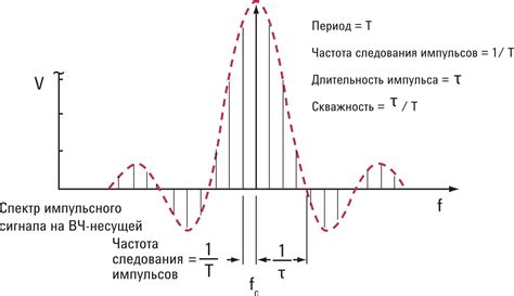 Шаг 6: Проверка мощности импульсов