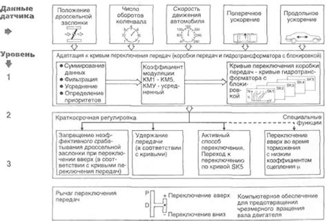 Электронная система управления коробкой