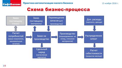 Этапы создания КДБ в 1С