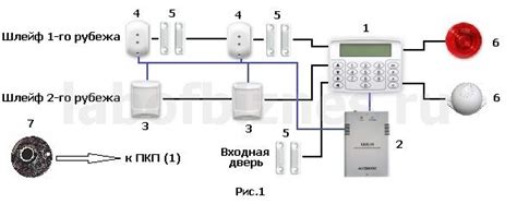  Подключение центрального блока охранной системы 