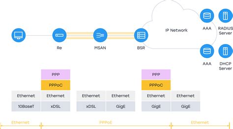 PPPoE – это протокол точки до точки через Ethernet