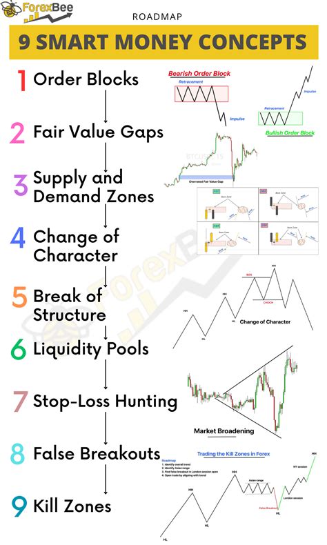Smart money concept